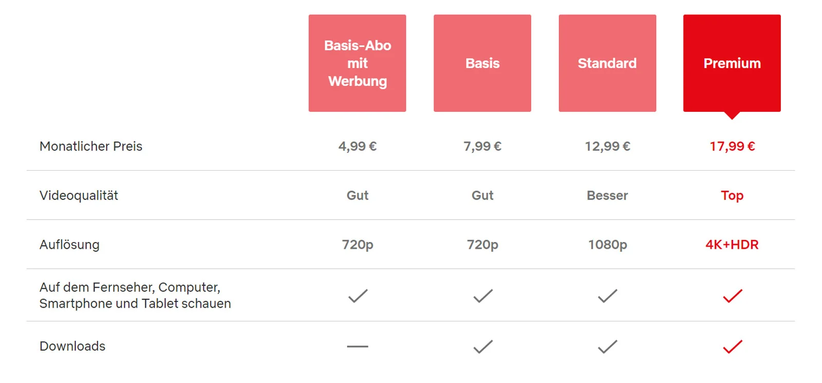 Netflix Abo Kosten, kündigen & teilen